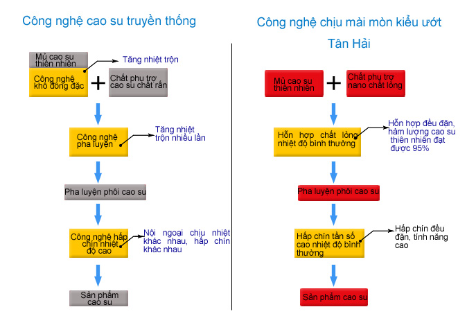 Đồ so sánh công nghệ