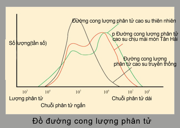 Đồ đường cong lượng phân tử