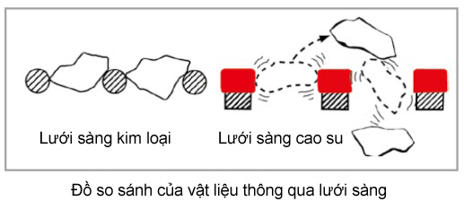 Đồ so sánh khi vật liệu thông qua lưới sàng