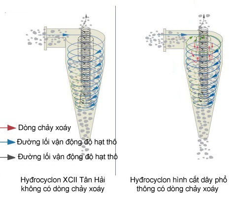 Sự so sánh giữa hyđrocyclon hình XCII và hyđrocyclon phổ thông