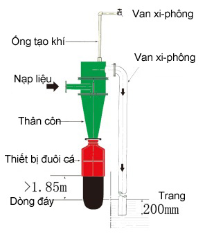 Hình ảnh cắt của hyđrocyclon hình XCIII