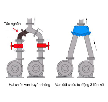 Đồ so sánh giữa van đổi chiều tự động 3 liên kết với van truyền thống